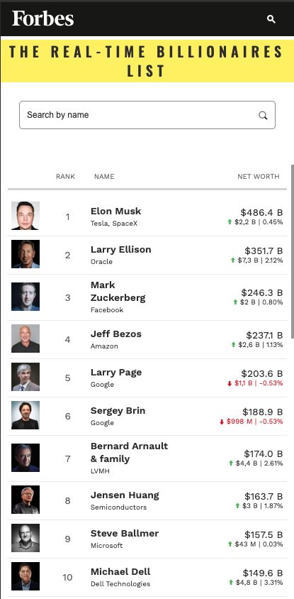 Richest man in the World at 2025. Musk with impressive $487 billion