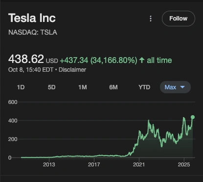 TSLA stock all time value