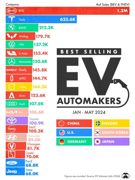 EV Market Share