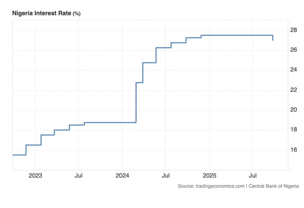 Nigerian Interest Rate