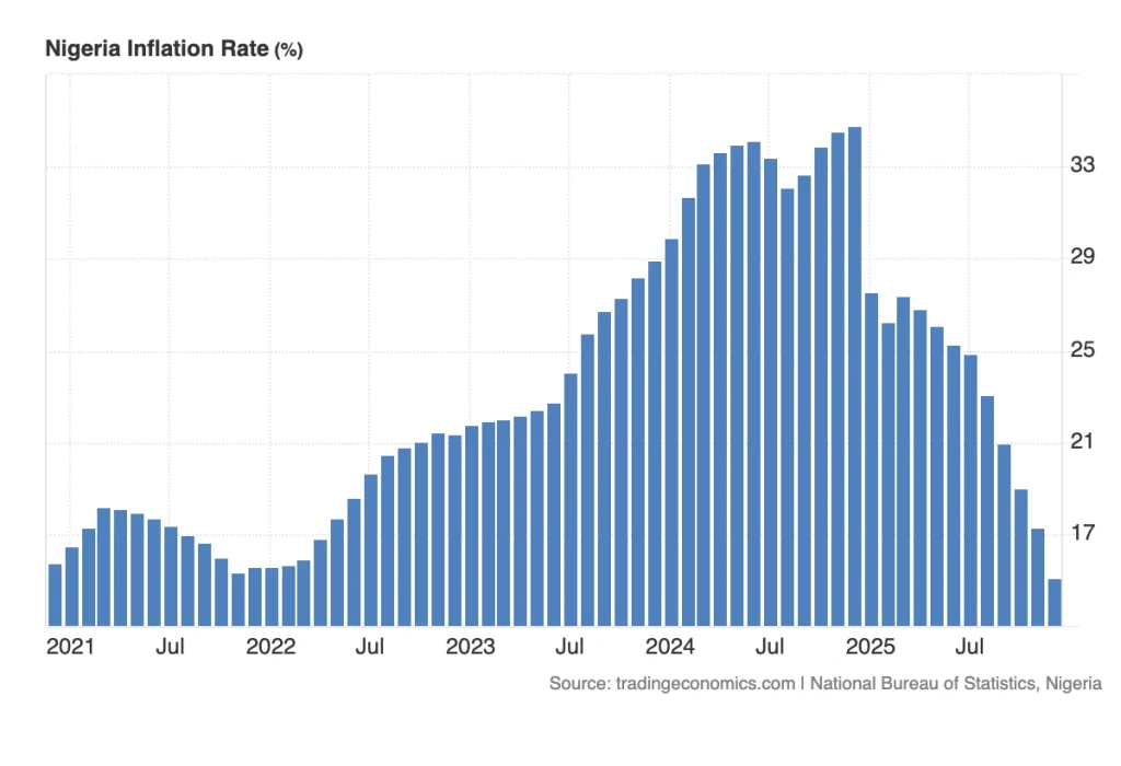nigeria inflation rate